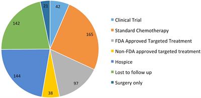 Impact of Precision Medicine on Clinical Outcomes: A Single-Institution Retrospective Study